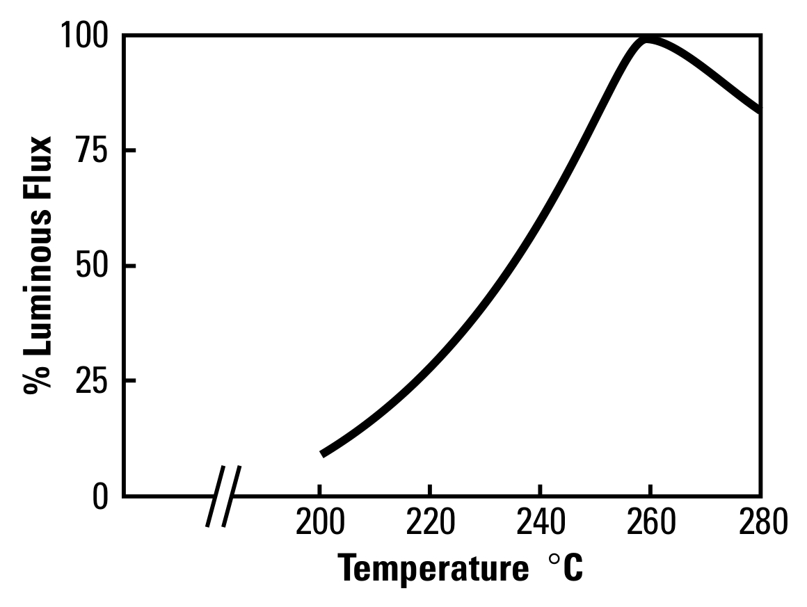 The Low Pressure Sodium Lamp